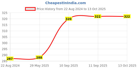 firstcry.com YAMAMA Wooden Shapes Blocks For Kids  Multicolor yamama Price History Graph from 22 Aug 2024 to 13 Oct 2025