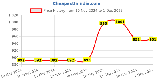 firstcry.com yamama Yamaha My Funny Cute Fancy Bag for Kids (Color May Vary) - Height 7.8 Inches yamama Price History Graph from 10 Nov 2024 to 30 Nov 2025