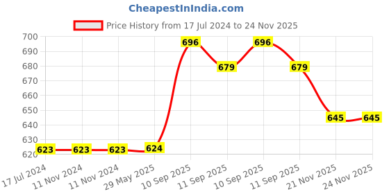 firstcry.com yamama Yamana Magnetic Folding Chess Board Set - Multicolor yamama Price History Graph from 17 Jul 2024 to 23 Nov 2025