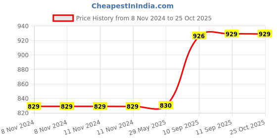 firstcry.com yamama YAMAMACartoon Design Hot and Cold Water Bottle White - 530 ml yamama Price History Graph from 8 Nov 2024 to 24 Oct 2025