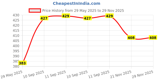 firstcry.com yamama YamamaInsulated Lunch Box for Kids Double Layer Compartment Lunch Box Tiffin Box Lunch Box with Spoon Double Leak Proof Lunch Box Pack of 1 - 1230 ml yamama Price History Graph from 29 May 2025 to 29 Nov 2025