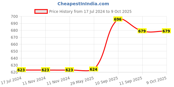 firstcry.com yamama Yamana Magnetic Folding Chess Board Set - Multicolor yamama Price History Graph from 17 Jul 2024 to 9 Oct 2025