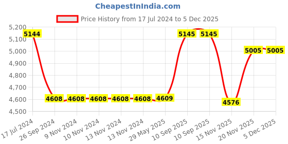 firstcry.com Yarn ART CARPETS Athens by SARAL HOME (Grey, 120X180 CM) saral home Price History Graph from 17 Jul 2024 to 5 Dec 2025