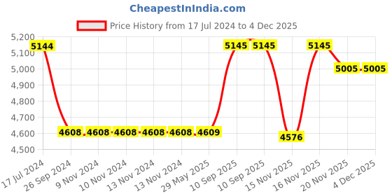 firstcry.com Yarn ART CARPETS Athens by SARAL HOME (Taupe, 120X180 CM) saral home Price History Graph from 17 Jul 2024 to 4 Dec 2025
