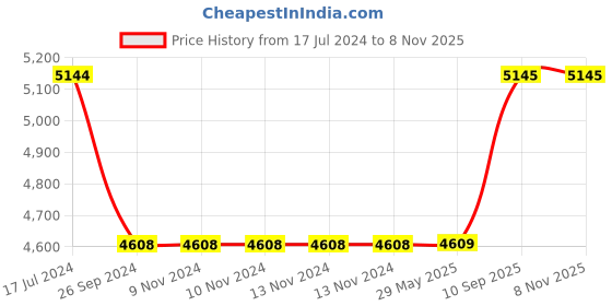 firstcry.com Yarn ART CARPETS Cryst by SARAL HOME (Grey, 120X180 CM) saral home Price History Graph from 17 Jul 2024 to 6 Nov 2025