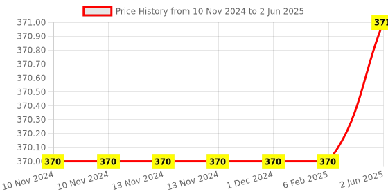firstcry.com YaY Play 1-10 Number Matching Wooden Puzzles - 10 Pieces yay play Price History Graph from 10 Nov 2024 to 2 Jun 2025