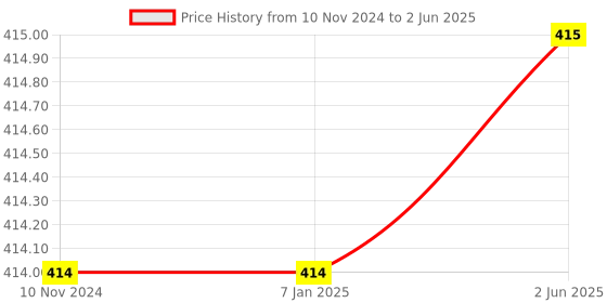 firstcry.com YaY Play 1-20 Number Matching Wooden Puzzles - 40 Pieces yay play Price History Graph from 10 Nov 2024 to 2 Jun 2025