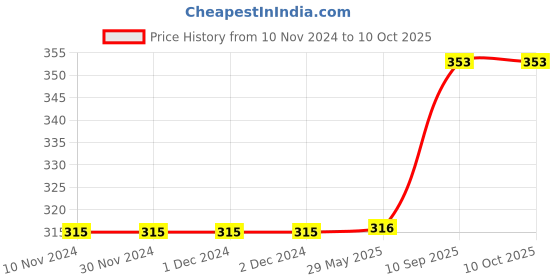 firstcry.com YaY Play Animals Wooden Knob and Peg Puzzle yay play Price History Graph from 10 Nov 2024 to 10 Oct 2025
