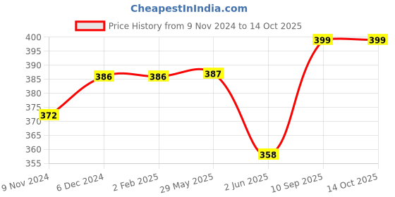 firstcry.com Yay Play Color Wooden Jigsaw Puzzle, Set of 6 Wooden Puzzle 12 Pieces yay play Price History Graph from 9 Nov 2024 to 13 Oct 2025