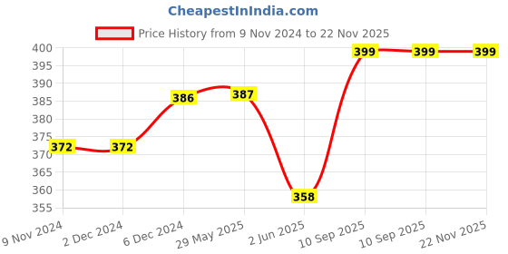 firstcry.com Yay Play Color Wooden Jigsaw Puzzle, Set of 6 Wooden Puzzle for Kids 12 Pieces yay play Price History Graph from 9 Nov 2024 to 22 Nov 2025