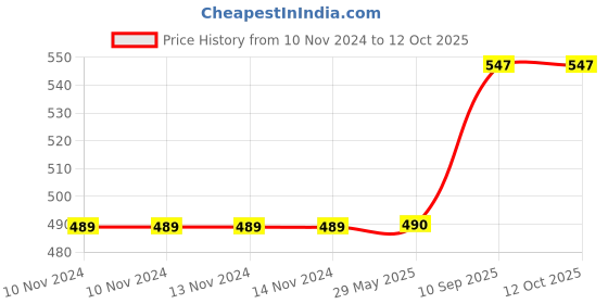 firstcry.com YaY Play Educational Wooden Tracing Board - Set of 4 yay play Price History Graph from 10 Nov 2024 to 12 Oct 2025