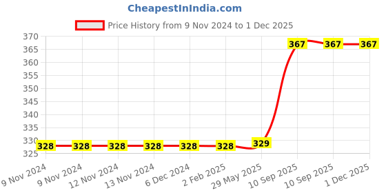 firstcry.com Yay Play How it Made 2 Piece Wooden Jigsaw Puzzle (Series 1)For Kids 2+ Years - Set of 12 wooden puzzle yay play Price History Graph from 9 Nov 2024 to 30 Nov 2025