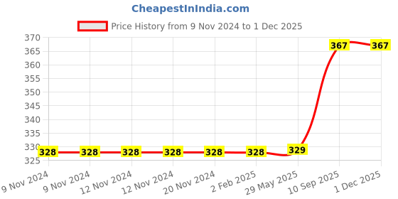 firstcry.com Yay Play How it Made 2 Piece Wooden Jigsaw Puzzle (Series 1)For Kids 2+ Years - Set of 12 wooden puzzle yay play Price History Graph from 9 Nov 2024 to 30 Nov 2025