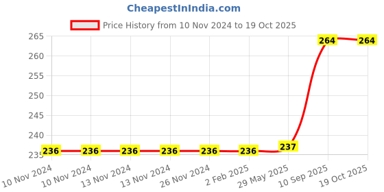 firstcry.com YaY Play Ocean Animal Wooden Knob and Peg Puzzle yay play Price History Graph from 10 Nov 2024 to 17 Oct 2025