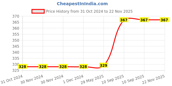 firstcry.com Yay Play Profession 2 Piece Wooden Jigsaw Puzzle (Series 2), Set of 6 for Kids 2+ Years yay play Price History Graph from 31 Oct 2024 to 22 Nov 2025