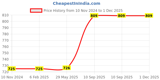 firstcry.com YaY Play Sea & Wild Animal and Transport  Pegboard Wooden Puzzle- Pack of 3 , 28 Pieces yay play Price History Graph from 10 Nov 2024 to 1 Dec 2025