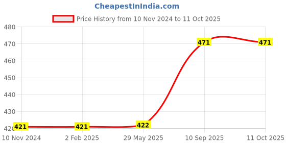 firstcry.com YaY Play Wooden 0 to 9 Number Knob and Peg Puzzle yay play Price History Graph from 10 Nov 2024 to 11 Oct 2025