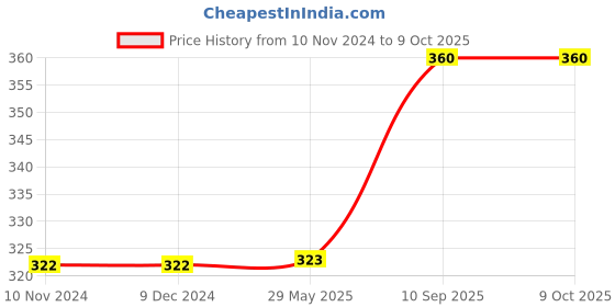 firstcry.com YaY Play Wooden Birds Knob and Pegged Puzzle yay play Price History Graph from 10 Nov 2024 to 9 Oct 2025