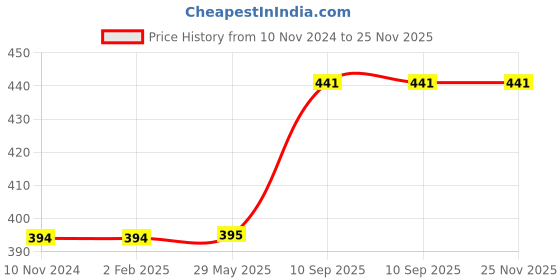 firstcry.com YaY Play Wooden Capital Letter Learning Knob and Peg Board 26 Pieces yay play Price History Graph from 10 Nov 2024 to 24 Nov 2025