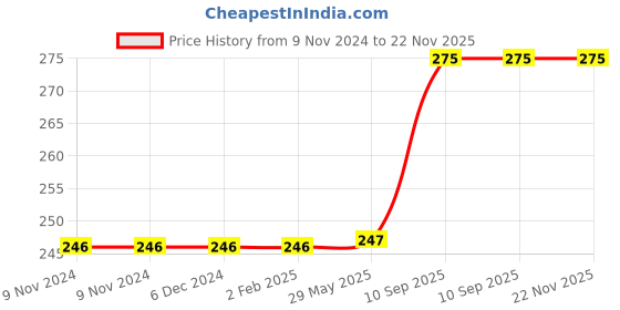 firstcry.com Yay Play Wooden Educational Shapes Puzzle No of Shapes 12 for Kids 3+ Years yay play Price History Graph from 9 Nov 2024 to 22 Nov 2025