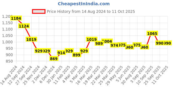 firstcry.com Yellow Apple Acrylic Full Sleeves Front Open Cable Knitted Sweater - Rust yellow apple Price History Graph from 14 Aug 2024 to 10 Oct 2025