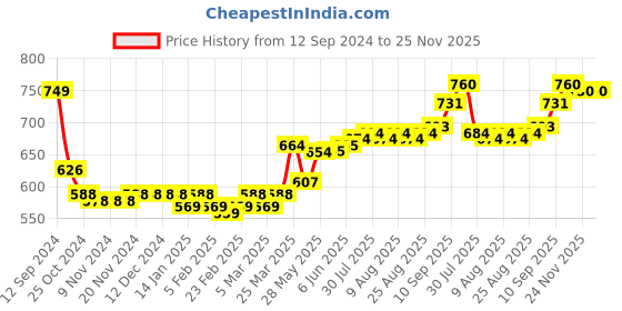 firstcry.com Yellow Apple Acrylic Full Sleeves Pullover Star Design - Lilac yellow apple Price History Graph from 12 Sep 2024 to 25 Nov 2025