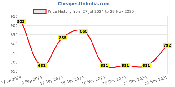 firstcry.com Yellow Apple Acrylic Full Sleeves Pullover with Floral Design - Blue yellow apple Price History Graph from 27 Jul 2024 to 28 Nov 2025