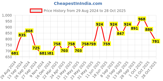 firstcry.com Yellow Apple Acrylic Full Sleeves Pullover with Floral Design -  Blue yellow apple Price History Graph from 29 Aug 2024 to 28 Oct 2025