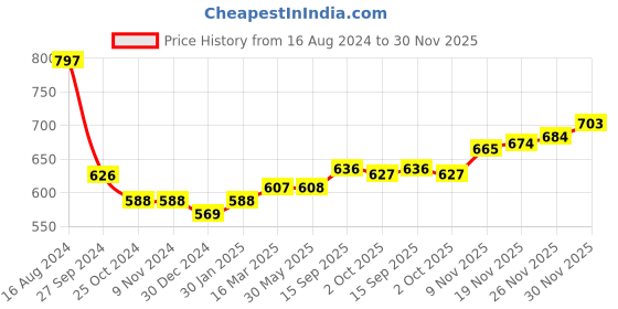 firstcry.com Yellow Apple Acrylic Full Sleeves Pullover  with Floral Design - Coral yellow apple Price History Graph from 16 Aug 2024 to 30 Nov 2025