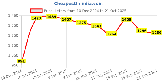 firstcry.com Yellow Apple Acrylic Full Sleeves Winter Wear Hooded Romper Solid Colour - Blue yellow apple Price History Graph from 10 Dec 2024 to 21 Oct 2025