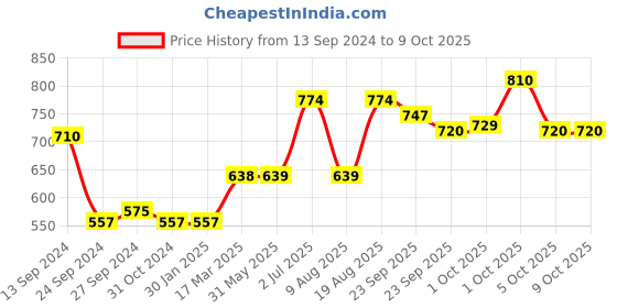 firstcry.com Yellow Apple Acrylic Knit Full Sleeves Sweater with Text Design - Charcoal Grey yellow apple Price History Graph from 13 Sep 2024 to 9 Oct 2025