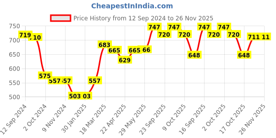 firstcry.com Yellow Apple Acrylic Knit Full Sleeves Sweater with Text Design - Navy yellow apple Price History Graph from 12 Sep 2024 to 26 Nov 2025
