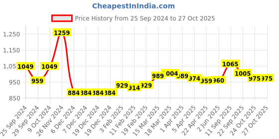 firstcry.com Yellow Apple Acrylic Knit to Knit Full Sleeves Winter Wear Suits With Lounge Pant - Olive yellow apple Price History Graph from 25 Sep 2024 to 27 Oct 2025