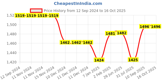 firstcry.com Yellow Apple Cable Blanket with Sherpa Lining -Oatmeal yellow apple Price History Graph from 12 Sep 2024 to 16 Oct 2025