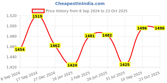 firstcry.com Yellow Apple Cable Button Blanket with Sherpa Lining -Pink yellow apple Price History Graph from 8 Sep 2024 to 22 Oct 2025