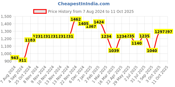 firstcry.com Yellow Apple Cable With Fur Blanket Cum Wrappers - Red yellow apple Price History Graph from 7 Aug 2024 to 10 Oct 2025