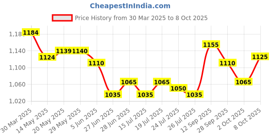 firstcry.com Yellow Apple Cotton Full Sleeves Sweater Sets With Star Print - Blue yellow apple Price History Graph from 30 Mar 2025 to 8 Oct 2025