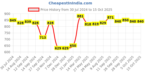firstcry.com Yellow Apple Cotton Full Sleeves Sweater With Solid Colour - Brown yellow apple Price History Graph from 30 Jul 2024 to 14 Oct 2025