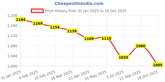 firstcry.com Yellow Apple Cotton Knit Full Raglan Sleeves Pullover with Text Embroidery - Beige yellow apple Price History Graph from 31 Jan 2025 to 18 Oct 2025