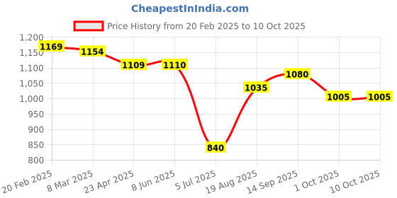 firstcry.com Yellow Apple Cotton Knit Full Raglan Sleeves Pullover with Text Embroidery - Black yellow apple Price History Graph from 20 Feb 2025 to 10 Oct 2025