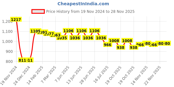 firstcry.com Yellow Apple Cotton Knit Full Sleeves Front Open Hooded Sweater With Cut & Sew & Patch Detailing - Brown yellow apple Price History Graph from 19 Nov 2024 to 28 Nov 2025