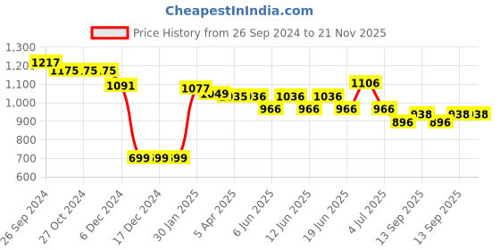 firstcry.com Yellow Apple Cotton Knit Full Sleeves Front Open Hooded Sweater With Cut & Sew & Patch Detailing - Navy Blue yellow apple Price History Graph from 26 Sep 2024 to 20 Nov 2025