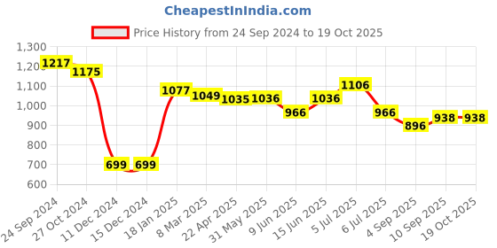firstcry.com Yellow Apple Cotton Knit Full Sleeves Front Open Hooded Sweater With Cut & Sew & Patch Detailing - Navy Blue yellow apple Price History Graph from 24 Sep 2024 to 17 Oct 2025