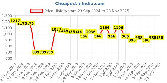 firstcry.com Yellow Apple Cotton Knit Full Sleeves Front Open Hooded Sweater With Cut & Sew & Patch Detailing - Navy Blue yellow apple Price History Graph from 23 Sep 2024 to 28 Nov 2025