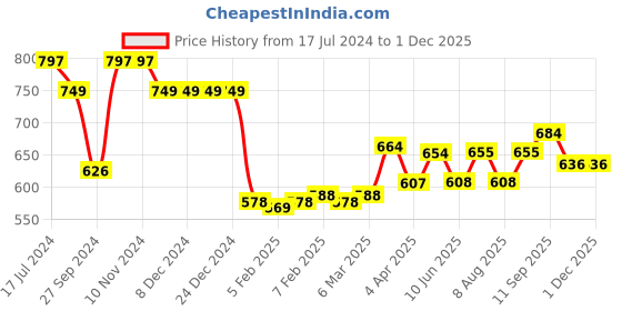 firstcry.com Yellow Apple Cotton Knit Full Sleeves Front Open Sweaters Solid Colour - Olive Green yellow apple Price History Graph from 17 Jul 2024 to 1 Dec 2025