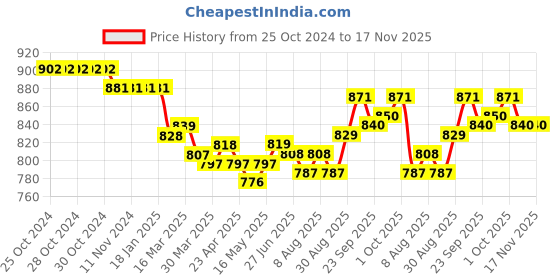 firstcry.com Yellow Apple Cotton Knit Full Sleeves Pullover Sweater with Frill Detailing & Floral Design - Light Blue yellow apple Price History Graph from 25 Oct 2024 to 17 Nov 2025