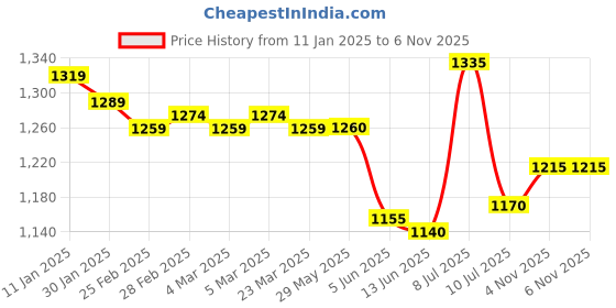firstcry.com Yellow Apple Cotton Knit Full Sleeves Solid Color Hooded Front Open Sweater - Rust Orange yellow apple Price History Graph from 11 Jan 2025 to 5 Nov 2025