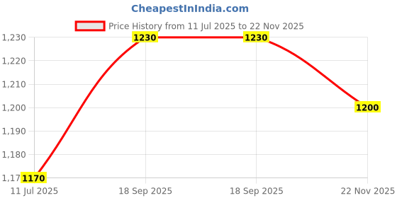 firstcry.com Yellow Apple Cotton Knit Full Sleeves Solid Color Hooded Front Open Sweater - Rust Orange yellow apple Price History Graph from 11 Jul 2025 to 22 Nov 2025