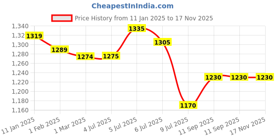 firstcry.com Yellow Apple Cotton Knit Full Sleeves Solid Color Hooded Front Open Sweater - Sky Blue yellow apple Price History Graph from 11 Jan 2025 to 17 Nov 2025