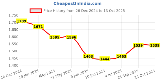 firstcry.com Yellow Apple Cotton Knit Full Sleeves Solid Color Hooded Front Open Sweater - Sky Blue yellow apple Price History Graph from 26 Dec 2024 to 13 Oct 2025
